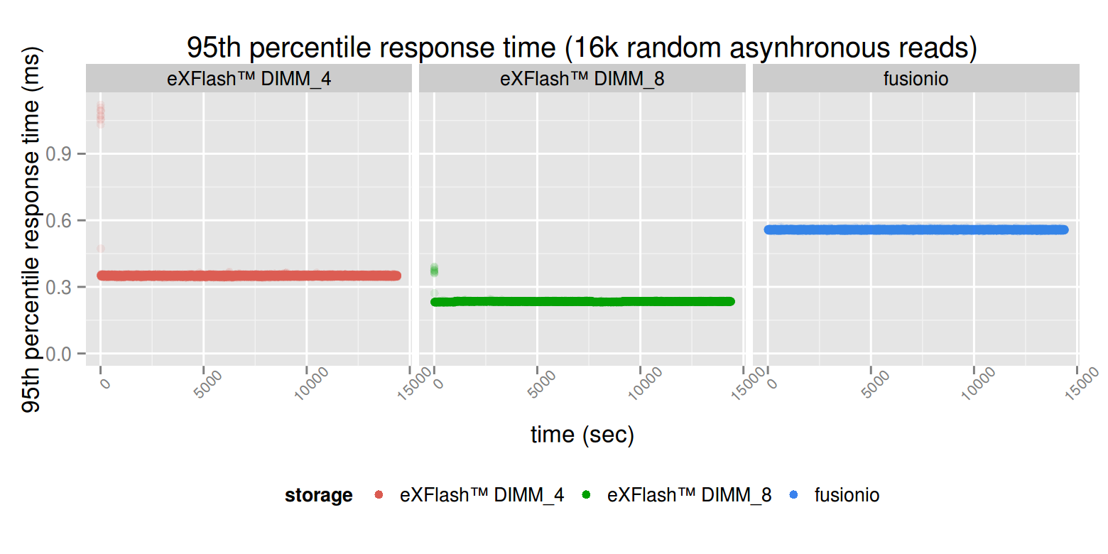 Benchmarking eXFlash™ with sysbench fileio
