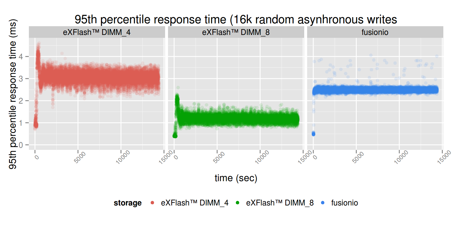 Benchmarking eXFlash™ with sysbench fileio