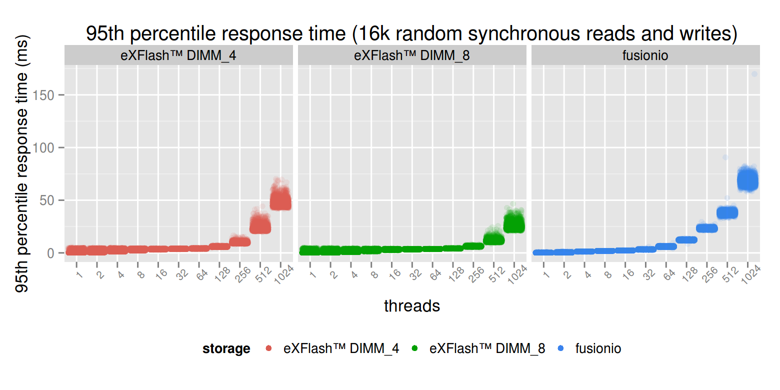 Benchmarking eXFlash™ with sysbench fileio