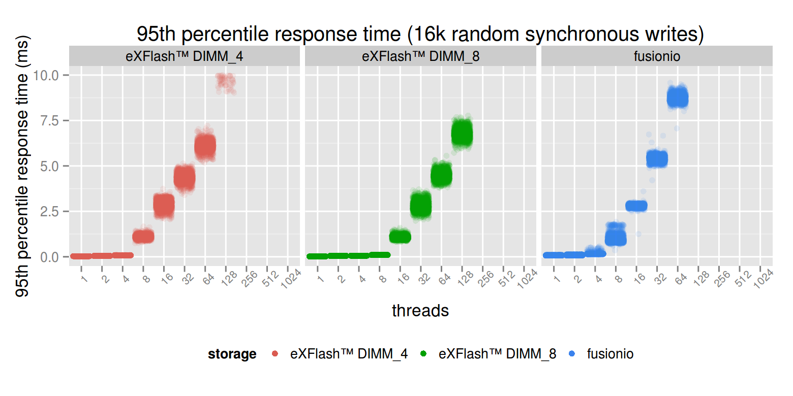 Benchmarking eXFlash™ with sysbench fileio