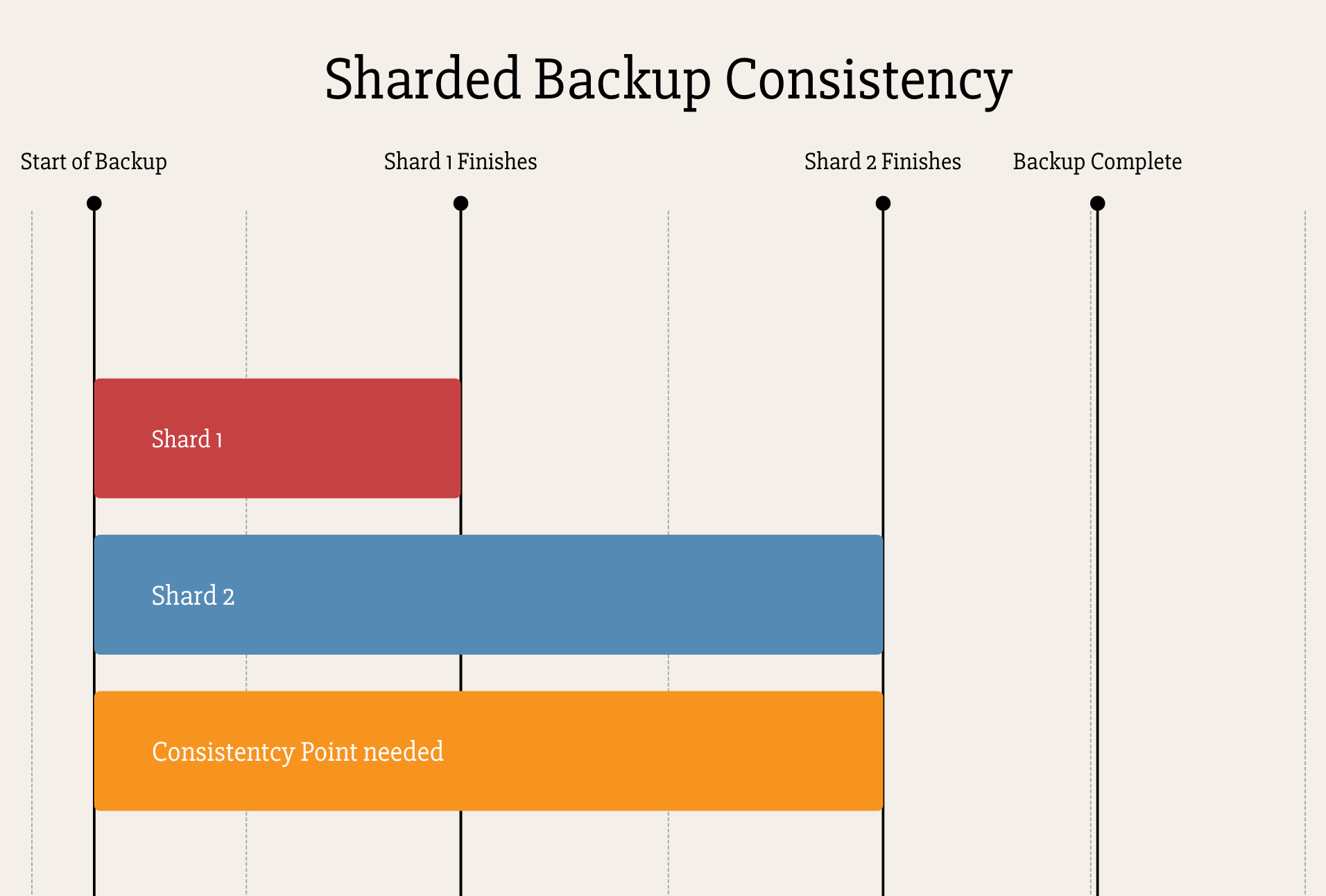 MongoDB Consistent Backups