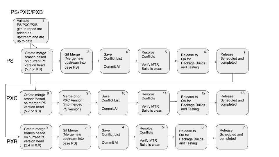 The Steps Involved in Creating a Percona Product Release