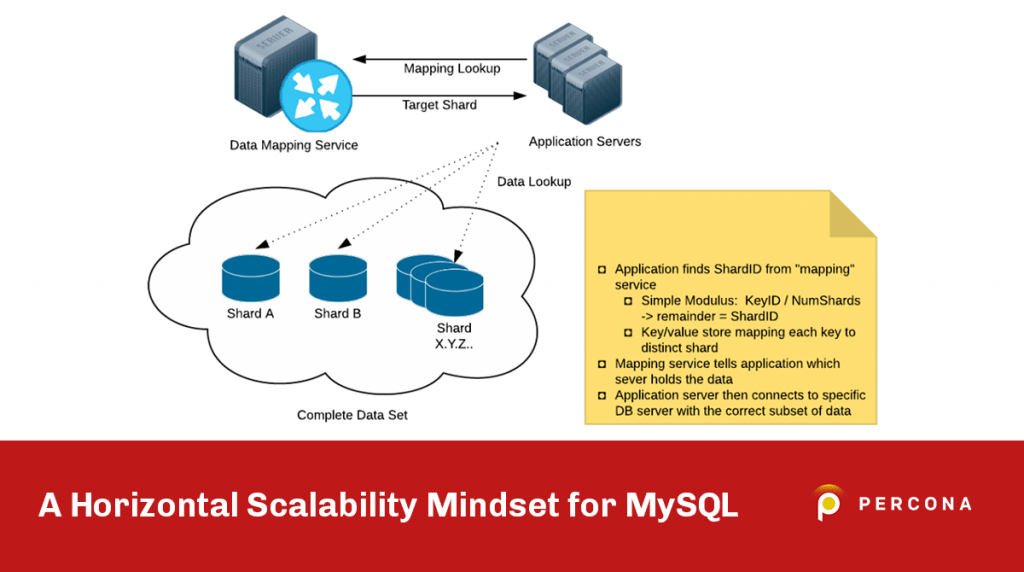 A Horizontal Scalability Mindset for MySQL